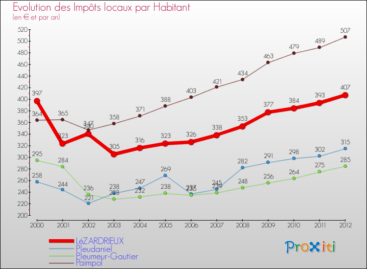 Evolution et montant des impôts locaux par Habitant pour LéZARDRIEUX et les communes proches Comparaison des impôts locaux par habitant pour LéZARDRIEUX et les communes voisines