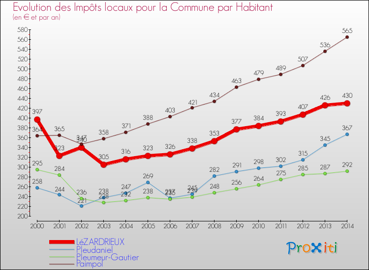 Evolution et montant des impôts locaux par Habitant pour LéZARDRIEUX et les communes proches de 2000 à 2014 Comparaison des impôts locaux par habitant pour LéZARDRIEUX et les communes voisines de 2000 à 2014