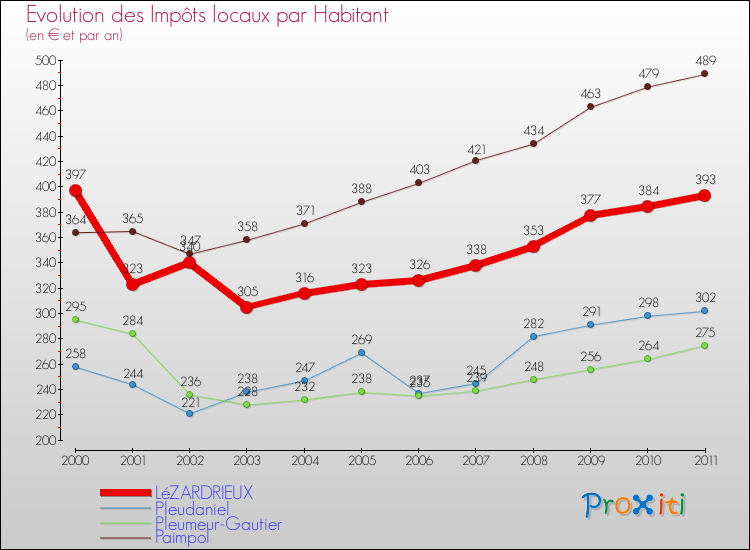 Evolution et montant des impôts locaux par Habitant pour LéZARDRIEUX et les communes proches Comparaison des impôts locaux par habitant pour LéZARDRIEUX et les communes voisines