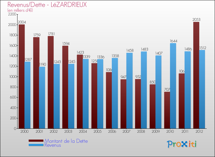 Evolution comparée de la dette et des revenus pour la commune de LéZARDRIEUX de 2000 à 2012 Comparaison de la dette et des revenus pour LéZARDRIEUX de 2000 à 2012