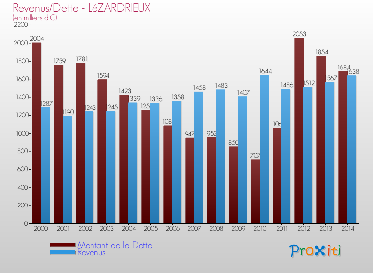 Evolution comparée de la dette et des revenus pour la commune de LéZARDRIEUX de 2000 à 2014 Comparaison de la dette et des revenus pour LéZARDRIEUX de 2000 à 2014