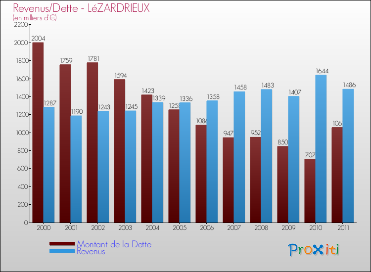 Evolution comparée de la dette et des revenus pour la commune de LéZARDRIEUX de 2000 à 2011 Comparaison de la dette et des revenus pour LéZARDRIEUX de 2000 à 2011