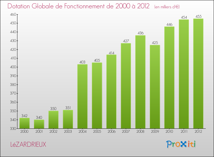 Evolution du montant de la Dotation Globale de Fonctionnement pour la commune de LéZARDRIEUX de 2000 à 2012 Evolution du montant de la Dotation Globale de Fonctionnement pour LéZARDRIEUX de 2000 à 2012