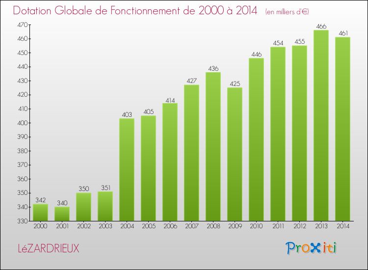 Evolution du montant de la Dotation Globale de Fonctionnement pour la commune de LéZARDRIEUX de 2000 à 2014 Evolution du montant de la Dotation Globale de Fonctionnement pour LéZARDRIEUX de 2000 à 2014