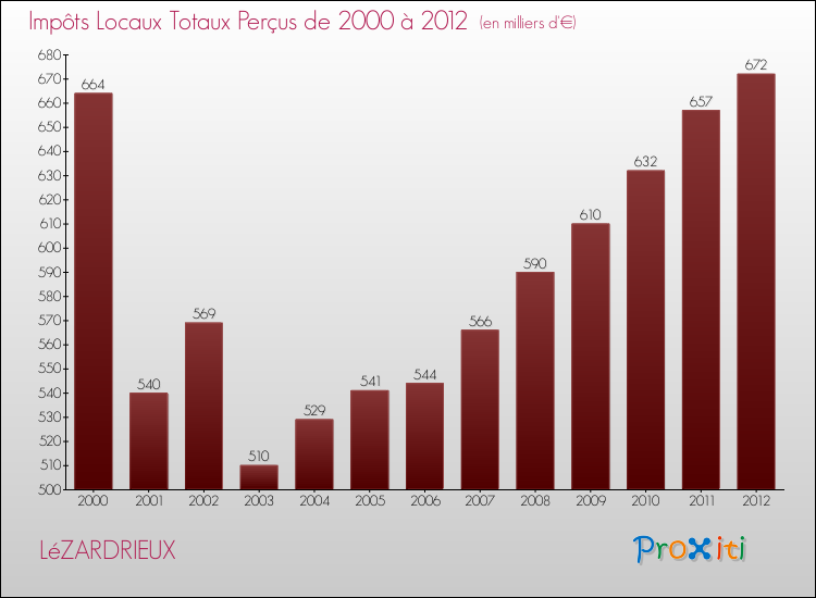 Evolution des Impôts Locaux pour la commune de LéZARDRIEUX de 2000 à 2012 Evolution des Impôts Locaux pour LéZARDRIEUX de 2000 à 2012