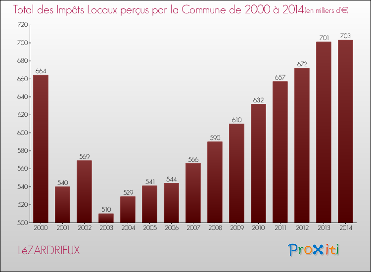 Evolution des Impôts Locaux pour la commune de LéZARDRIEUX de 2000 à 2014 Evolution des Impôts Locaux pour LéZARDRIEUX de 2000 à 2014