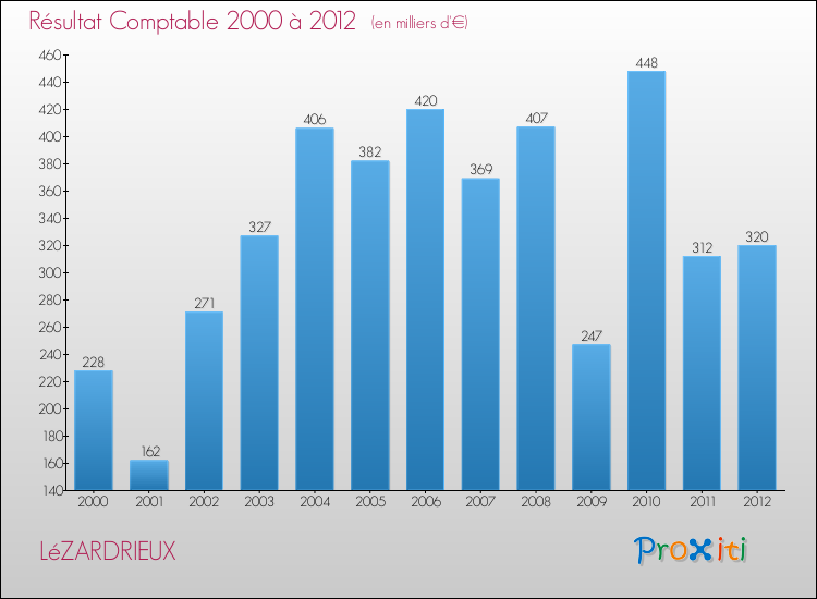 Evolution du résultat comptable pour la commune de LéZARDRIEUX de 2000 à 2012 Evolution du résultat comptable pour LéZARDRIEUX de 2000 à 2012