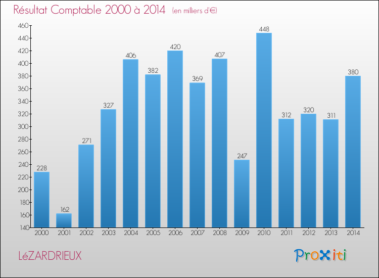 Evolution du résultat comptable pour la commune de LéZARDRIEUX de 2000 à 2014 Evolution du résultat comptable pour LéZARDRIEUX de 2000 à 2014