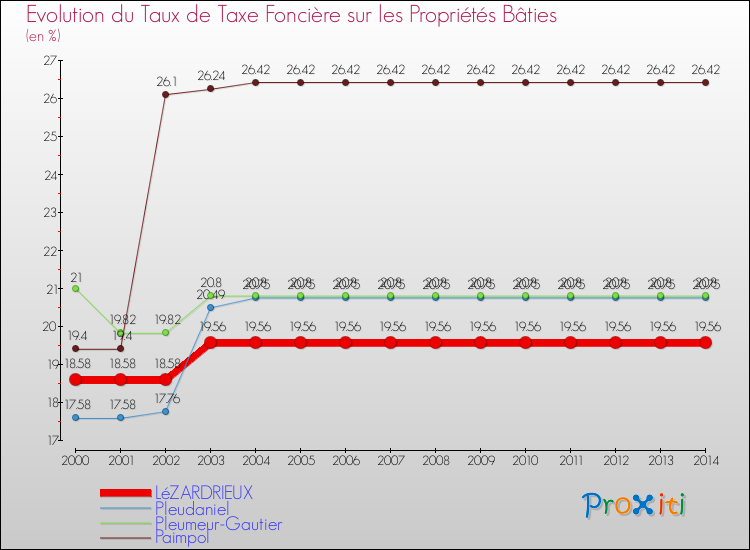 Evolution du taux de la taxe foncière sur le bati pour LéZARDRIEUX et les communes proches de 2000 à 2014 Comparaison des taux de taxe foncière sur le bati pour LéZARDRIEUX et les communes voisines de 2000 à 2014