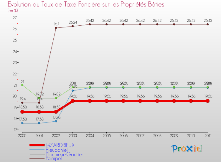 Evolution du taux de la taxe foncière sur le bati pour LéZARDRIEUX et les communes proches Comparaison des taux de taxe foncière sur le bati pour LéZARDRIEUX et les communes voisines
