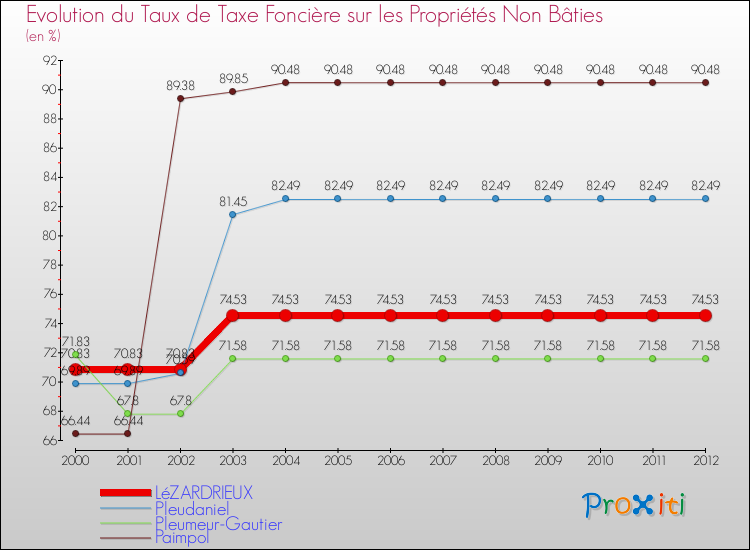 Evolution du taux de la taxe foncière sur les immeubles et terrains non batis pour LéZARDRIEUX et les communes proches de 2000 à 2012 Comparaison des taux de la taxe foncière sur les immeubles et terrains non batis pour LéZARDRIEUX et les communes voisines de 2000 à 2012