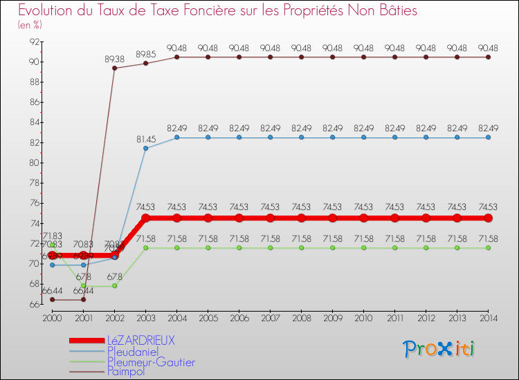 Evolution du taux de la taxe foncière sur les immeubles et terrains non batis pour LéZARDRIEUX et les communes proches de 2000 à 2014 Comparaison des taux de la taxe foncière sur les immeubles et terrains non batis pour LéZARDRIEUX et les communes voisines de 2000 à 2014