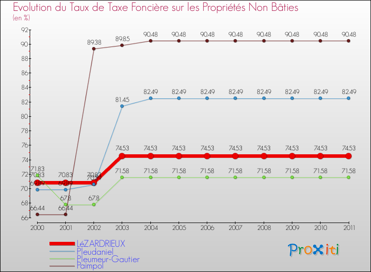 Evolution du taux de la taxe foncière sur les immeubles et terrains non batis pour LéZARDRIEUX et les communes proches Comparaison des taux de la taxe foncière sur les immeubles et terrains non batis pour LéZARDRIEUX et les communes voisines