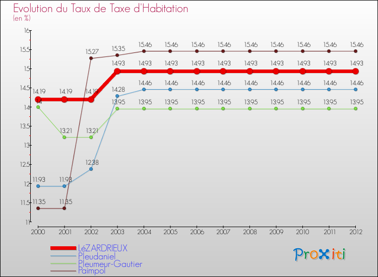 Evolution du taux de la taxe d'habitation pour LéZARDRIEUX et les communes proches Comparaison des taux de la taxe d'habitation pour LéZARDRIEUX et les communes voisines