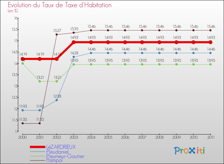 Evolution du taux de la taxe d'habitation pour LéZARDRIEUX et les communes proches Comparaison des taux de la taxe d'habitation pour LéZARDRIEUX et les communes voisines