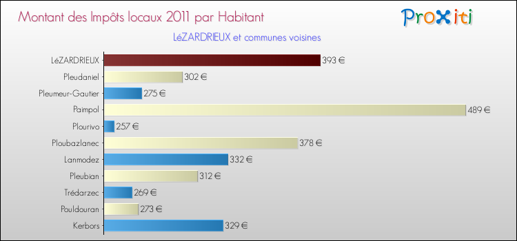 Montant des impôts locaux par Habitant pour LéZARDRIEUX et les communes proches Comparaison des impôts locaux par habitant pour LéZARDRIEUX et les communes voisines