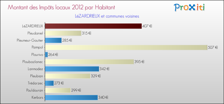 Montant des impôts locaux par Habitant pour LéZARDRIEUX et les communes proches Comparaison des impôts locaux par habitant pour LéZARDRIEUX et les communes voisines