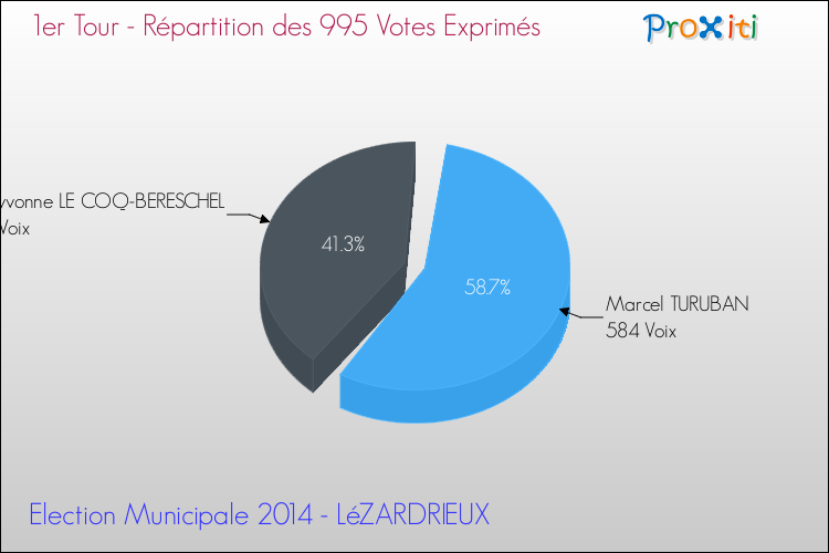 Répartition des votes exprimés au 1er Tour des Elections Municipales 2014 de la commune de LéZARDRIEUX Elections Municipales 2014 - Répartition des votes exprimés au 1er Tour pour la commune de LéZARDRIEUX