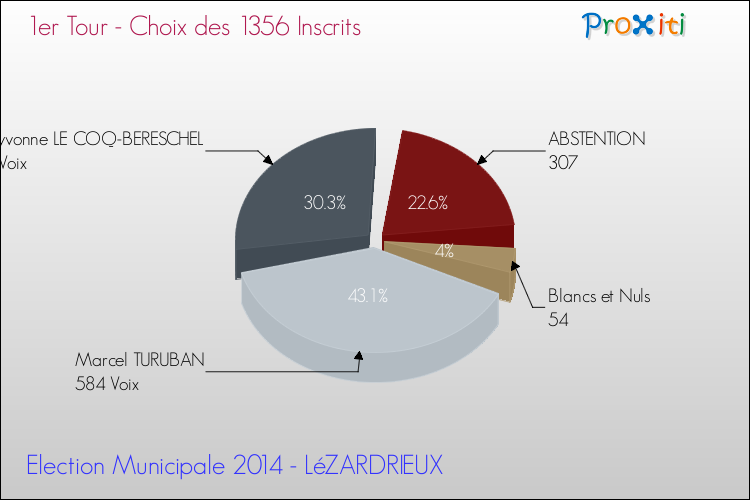 Résultats par rapport aux inscrits au 1er Tour des Elections Municipales 2014 de la commune de LéZARDRIEUX Elections Municipales 2014 - Résultats par rapport aux inscrits au 1er Tour pour la commune de LéZARDRIEUX