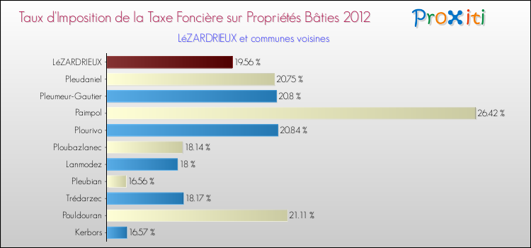 Taux d'imposition de la taxe foncière sur le bati 2012 pour LéZARDRIEUX et les communes proches Comparaison des taux d'imposition de la taxe foncière sur le bati 2012 pour LéZARDRIEUX et les communes voisines