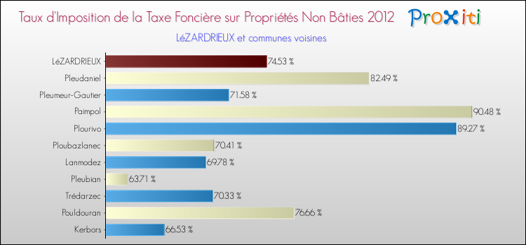 Taux d'imposition de la taxe foncière sur les immeubles et terrains non batis 2012 pour LéZARDRIEUX et les communes proches Comparaison des taux d'imposition de la taxe foncière sur les immeubles et terrains non batis 2012 pour LéZARDRIEUX et les communes voisines