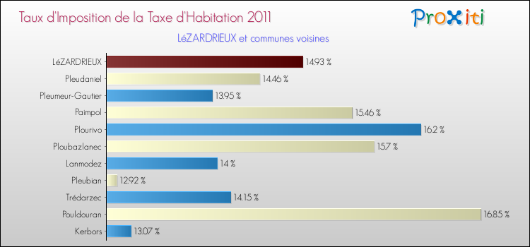 Taux d'imposition de la taxe d'habitation 2011 pour LéZARDRIEUX et les communes proches Comparaison des taux d'imposition de la taxe d'habitation 2011 pour LéZARDRIEUX et les communes voisines