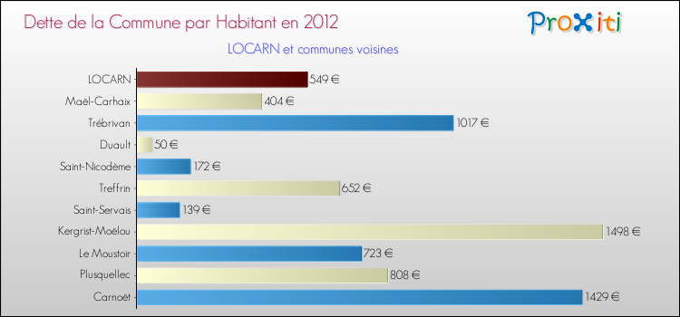 Dette par habitant de la commune en 2012 pour LOCARN et les communes proches Comparaison de la dette par habitant de la commune en 2012 pour LOCARN et les communes voisines