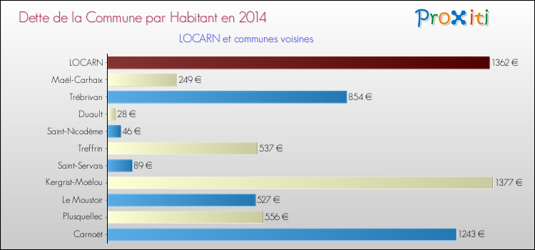 Dette par habitant de la commune en 2014 pour LOCARN et les communes proches Comparaison de la dette par habitant de la commune en 2014 pour LOCARN et les communes voisines
