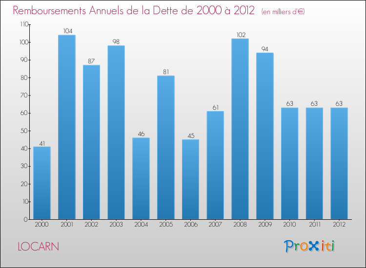 Evolution de l'annuité de la dette pour la commune de LOCARN de 2000 à 2012 Annuités de la dette pour LOCARN de 2000 à 2012