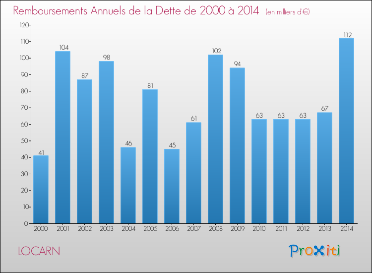Evolution de l'annuité de la dette pour la commune de LOCARN de 2000 à 2014 Annuités de la dette pour LOCARN de 2000 à 2014