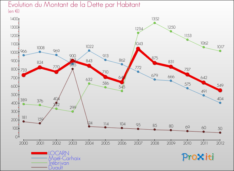 Evolution de la dette par habitant pour la commune de LOCARN et les communes proches de 2000 à 2012 Comparaison de la dette par habitant pour LOCARN et les communes voisines de 2000 à 2012