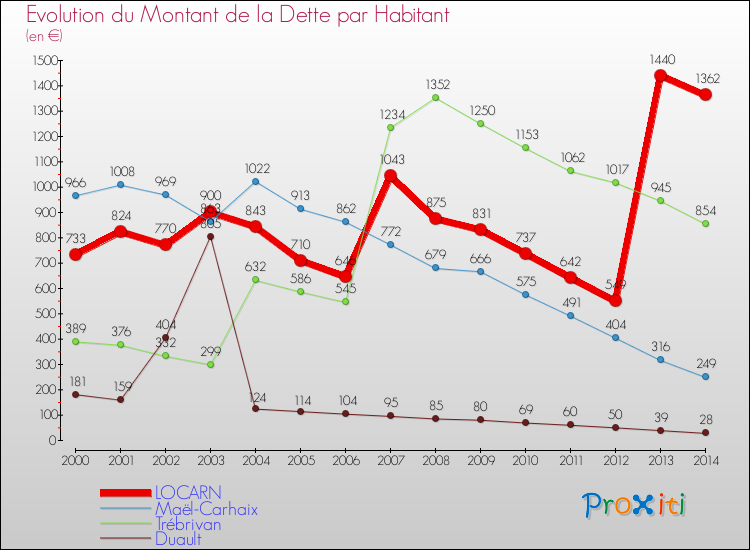 Evolution de la dette par habitant pour la commune de LOCARN et les communes proches de 2000 à 2014 Comparaison de la dette par habitant pour LOCARN et les communes voisines de 2000 à 2014