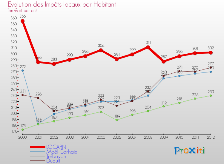 Evolution et montant des impôts locaux par Habitant pour LOCARN et les communes proches Comparaison des impôts locaux par habitant pour LOCARN et les communes voisines