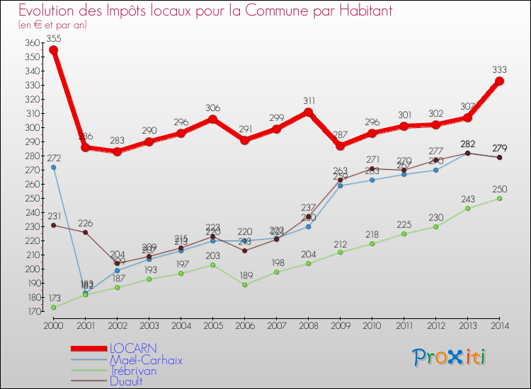 Evolution et montant des impôts locaux par Habitant pour LOCARN et les communes proches de 2000 à 2014 Comparaison des impôts locaux par habitant pour LOCARN et les communes voisines de 2000 à 2014