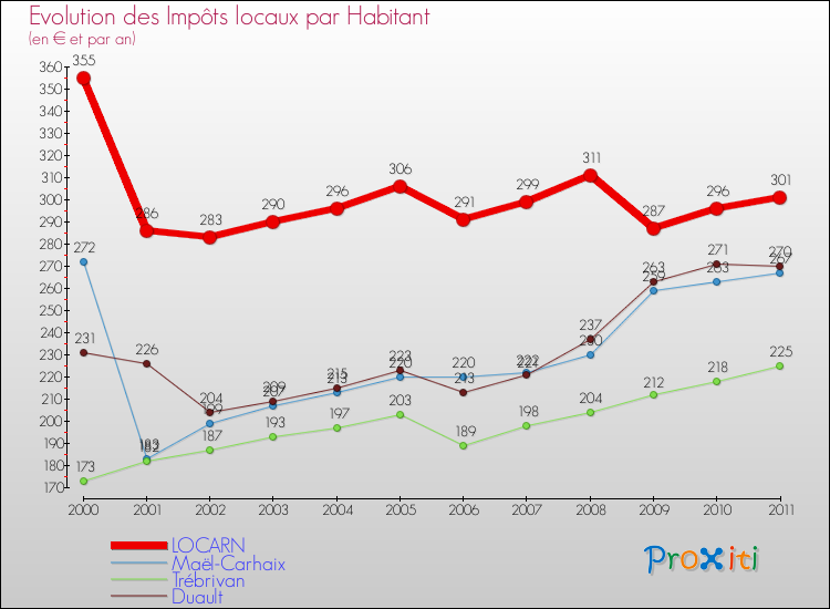 Evolution et montant des impôts locaux par Habitant pour LOCARN et les communes proches Comparaison des impôts locaux par habitant pour LOCARN et les communes voisines