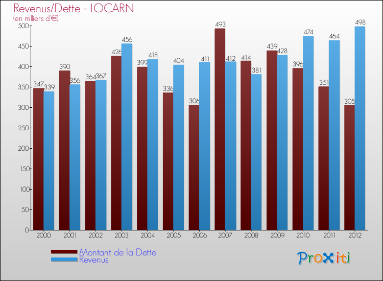 Evolution comparée de la dette et des revenus pour la commune de LOCARN de 2000 à 2012 Comparaison de la dette et des revenus pour LOCARN de 2000 à 2012