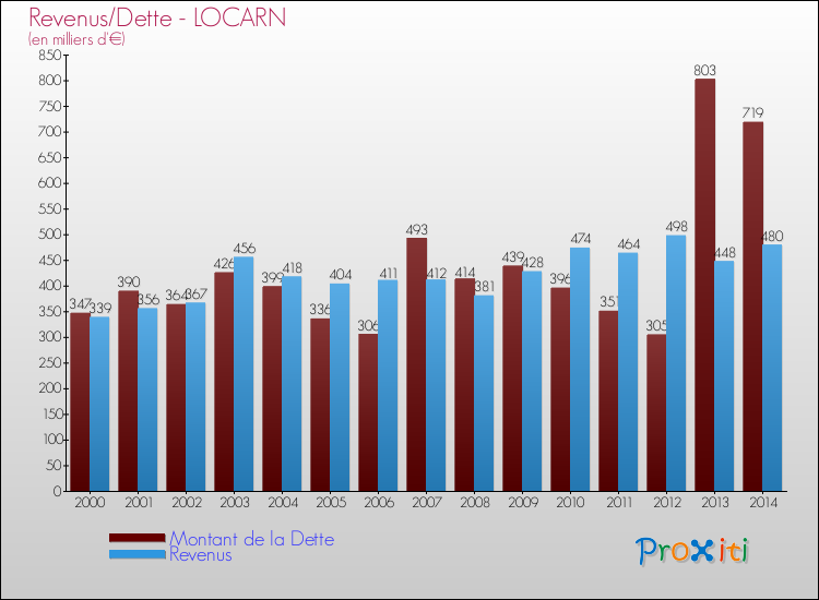 Evolution comparée de la dette et des revenus pour la commune de LOCARN de 2000 à 2014 Comparaison de la dette et des revenus pour LOCARN de 2000 à 2014