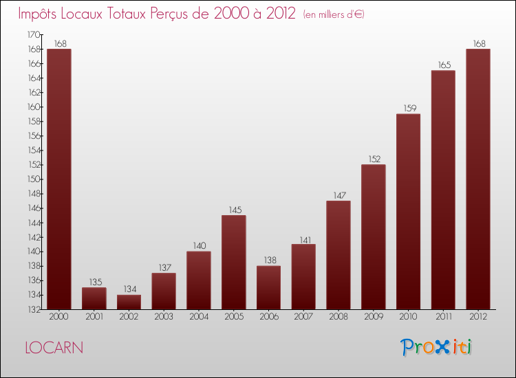 Evolution des Impôts Locaux pour la commune de LOCARN de 2000 à 2012 Evolution des Impôts Locaux pour LOCARN de 2000 à 2012