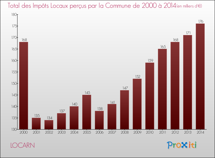 Evolution des Impôts Locaux pour la commune de LOCARN de 2000 à 2014 Evolution des Impôts Locaux pour LOCARN de 2000 à 2014