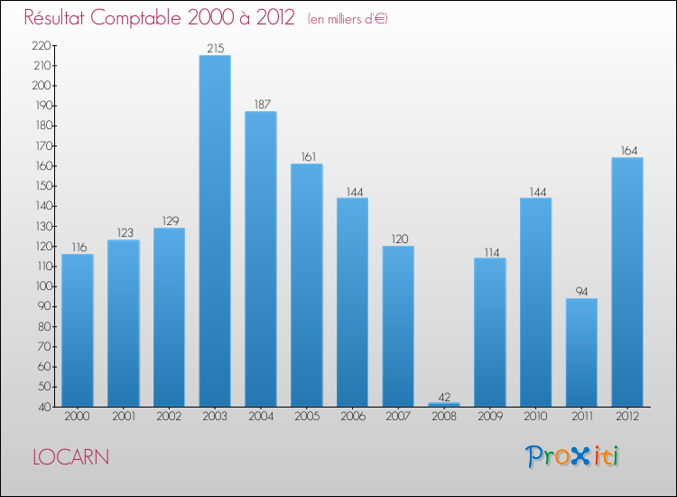 Evolution du résultat comptable pour la commune de LOCARN de 2000 à 2012 Evolution du résultat comptable pour LOCARN de 2000 à 2012