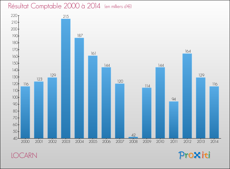 Evolution du résultat comptable pour la commune de LOCARN de 2000 à 2014 Evolution du résultat comptable pour LOCARN de 2000 à 2014