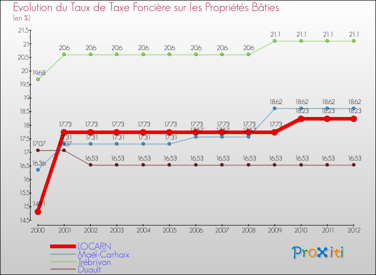 Evolution du taux de la taxe foncière sur le bati pour LOCARN et les communes proches de 2000 à 2012 Comparaison des taux de taxe foncière sur le bati pour LOCARN et les communes voisines de 2000 à 2012