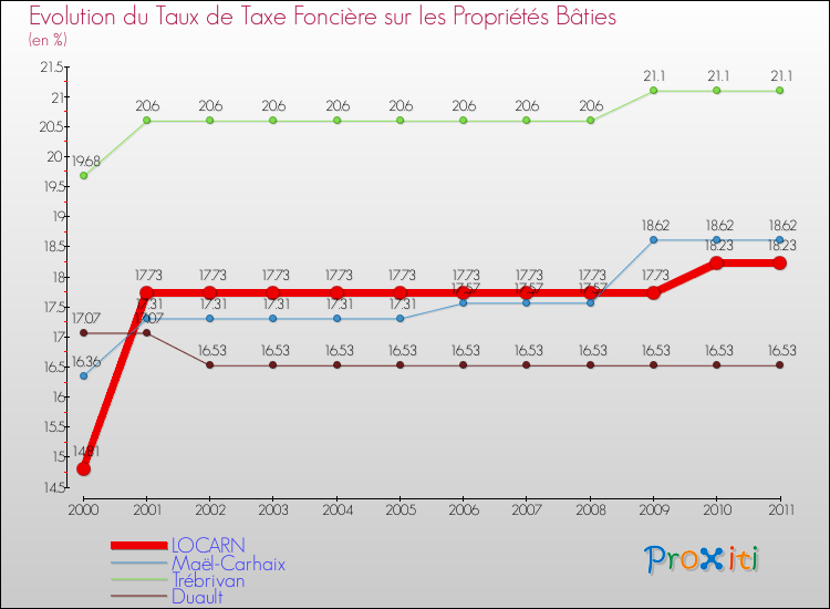 Evolution du taux de la taxe foncière sur le bati pour LOCARN et les communes proches Comparaison des taux de taxe foncière sur le bati pour LOCARN et les communes voisines
