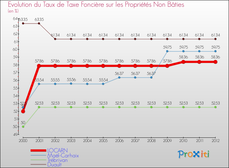 Evolution du taux de la taxe foncière sur les immeubles et terrains non batis pour LOCARN et les communes proches de 2000 à 2012 Comparaison des taux de la taxe foncière sur les immeubles et terrains non batis pour LOCARN et les communes voisines de 2000 à 2012