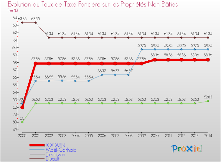 Evolution du taux de la taxe foncière sur les immeubles et terrains non batis pour LOCARN et les communes proches de 2000 à 2014 Comparaison des taux de la taxe foncière sur les immeubles et terrains non batis pour LOCARN et les communes voisines de 2000 à 2014