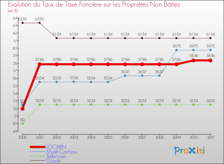 Evolution du taux de la taxe foncière sur les immeubles et terrains non batis pour LOCARN et les communes proches Comparaison des taux de la taxe foncière sur les immeubles et terrains non batis pour LOCARN et les communes voisines