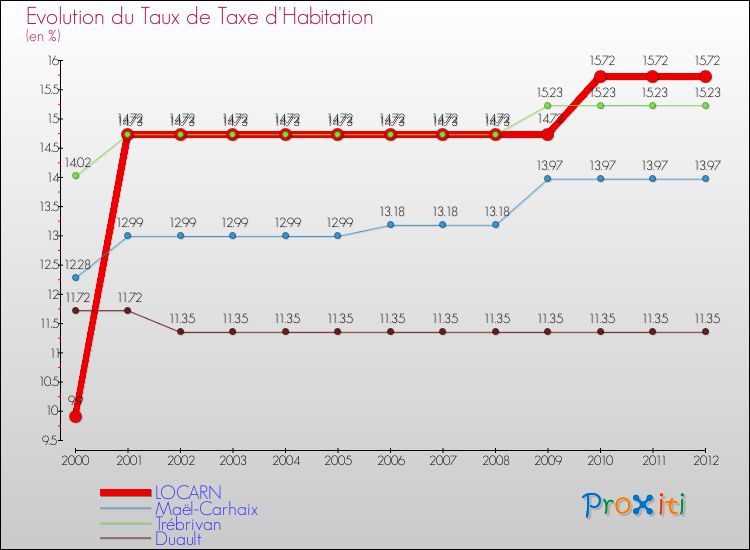 Evolution du taux de la taxe d'habitation pour LOCARN et les communes proches Comparaison des taux de la taxe d'habitation pour LOCARN et les communes voisines