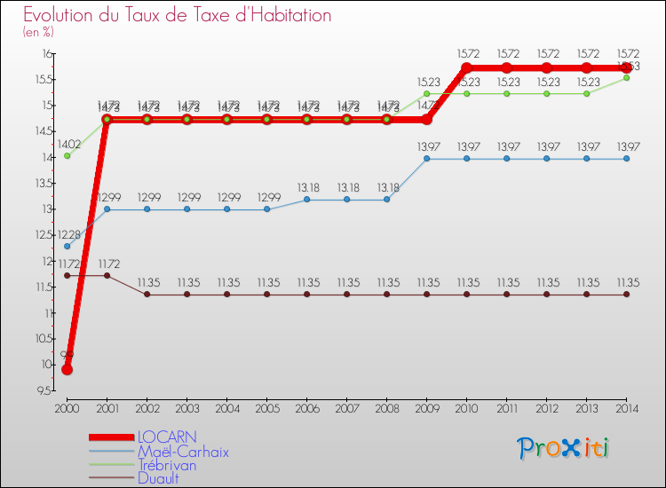 Evolution du taux de la taxe d'habitation pour LOCARN et les communes proches de 2000 à 2014 Comparaison des taux de la taxe d'habitation pour LOCARN et les communes voisines de 2000 à 2014