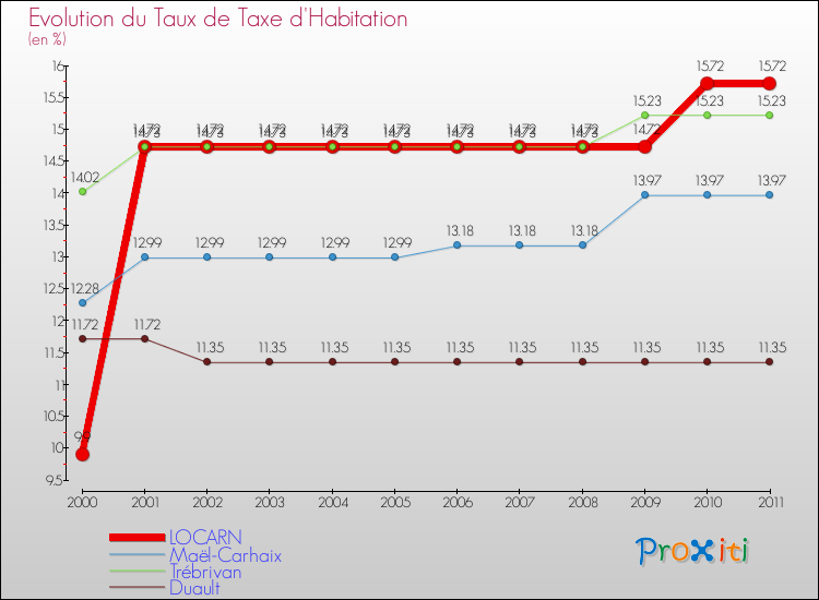 Evolution du taux de la taxe d'habitation pour LOCARN et les communes proches Comparaison des taux de la taxe d'habitation pour LOCARN et les communes voisines