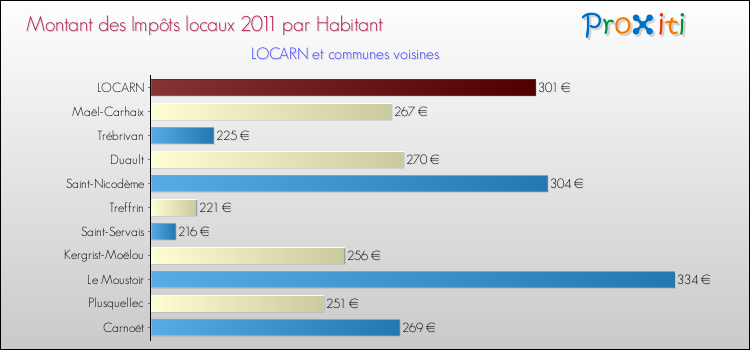 Montant des impôts locaux par Habitant pour LOCARN et les communes proches Comparaison des impôts locaux par habitant pour LOCARN et les communes voisines